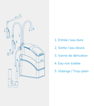 QUINTO 8 - Adoucisseur d'eau SANS ÉLECTRICITÉ